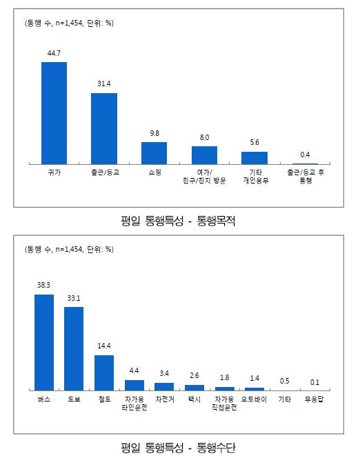 다문화 구성원의 평일 통행목적 및 수단