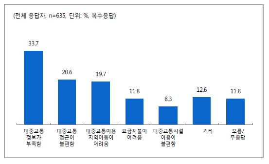 대중교통 이용 시 불편한 점