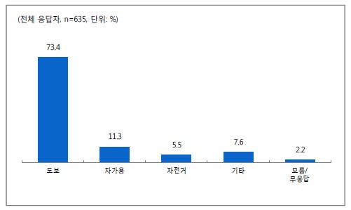 접근 교통수단