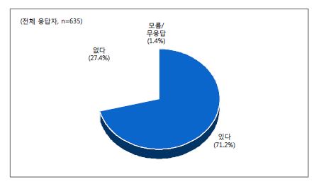 교통카드 보유 여부