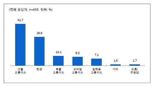 대중교통 이용 시 요금 지불 수단