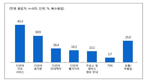 도로교통정보 중 개선이 필요한 사항