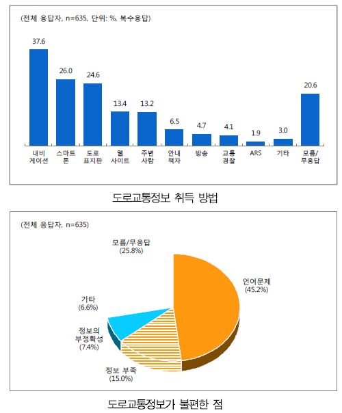 도로교통정보 취득 방법 및 불편한 점