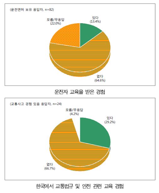 운전자 교육 및 교통법규 안전 관련 교육 여부