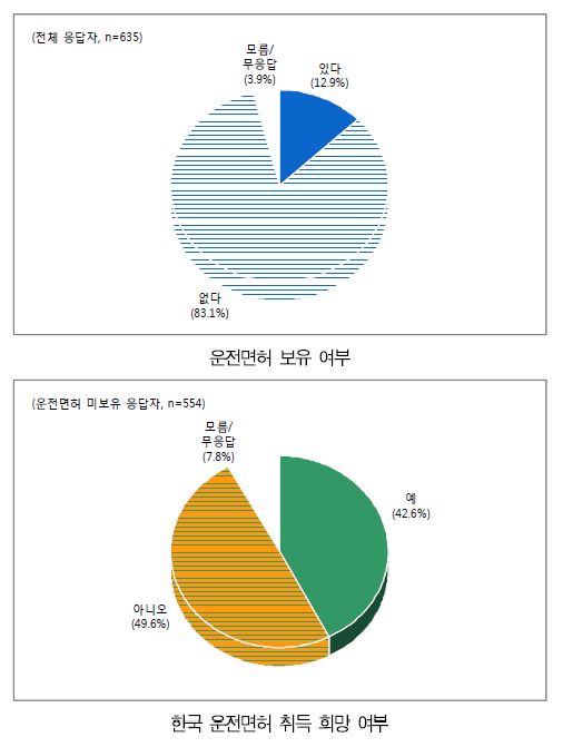 한국 운전면허 보유 및 취득 희망 여부