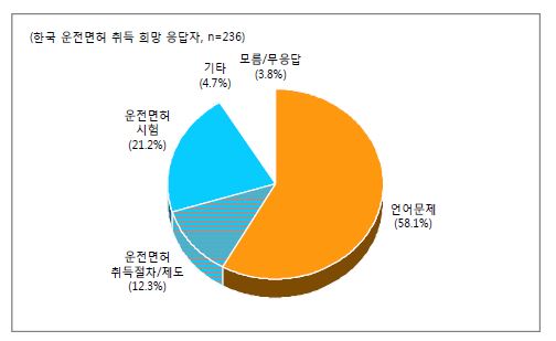 한국 운전면허 취득이 어려운 점