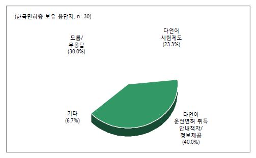 한국 운전면허증 취득 시 개선이 필요한 사항