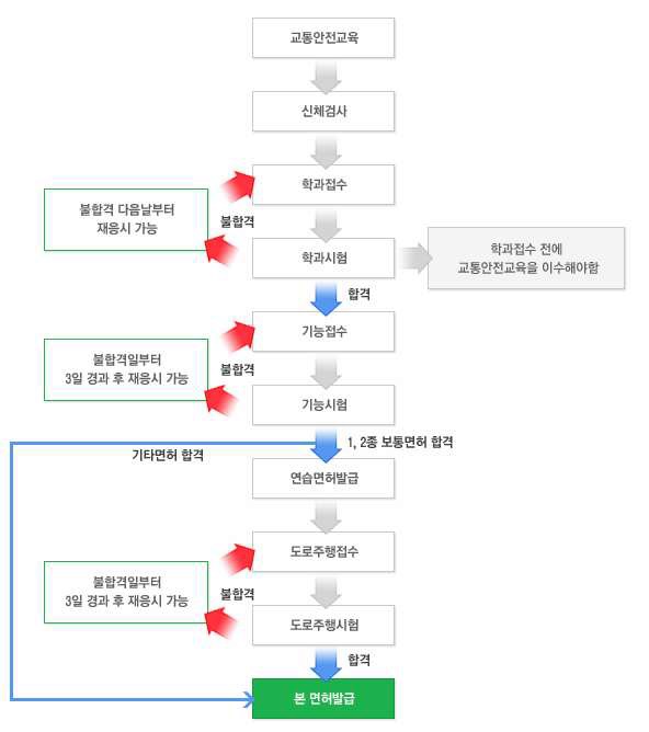 운전면허 취득 절차