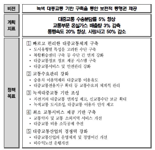 제2차 대중교통기본계획 비전 및 정책목표