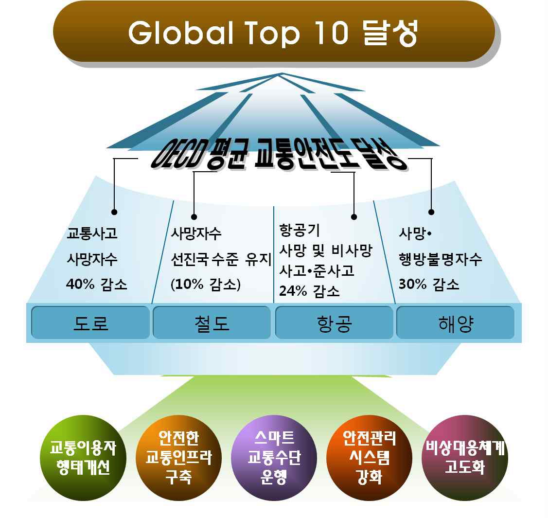 제7차 국가교통안전기본계획 비전 및 5대 추진전략