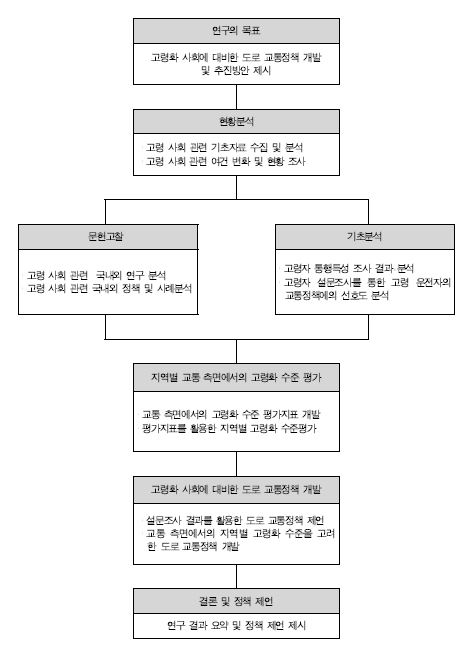 연구의 수행 절차