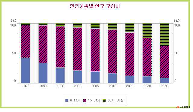 연령 계층별 인구 구성비