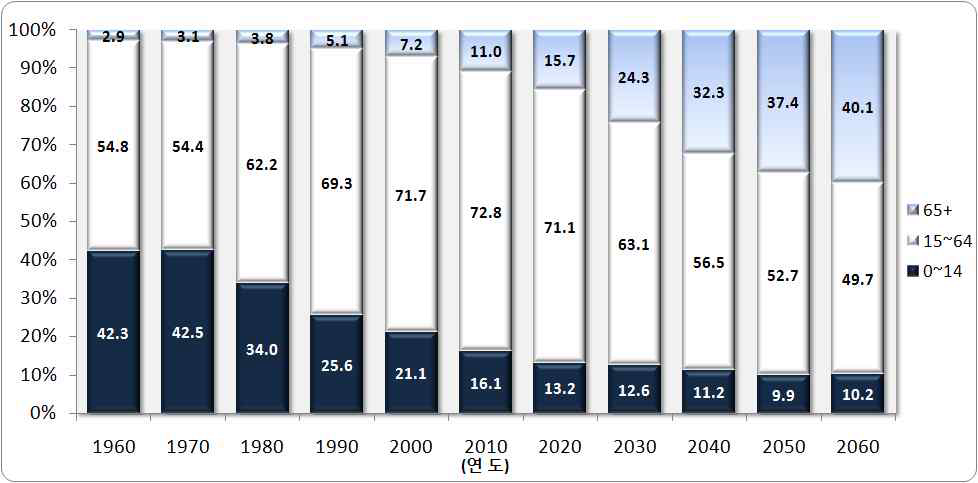 연령계층별 인구 구성비