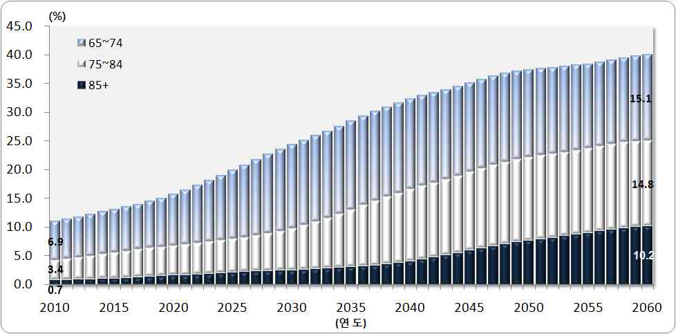 총인구 대비 연령계층별 고령인구 구성비, 2010-2060