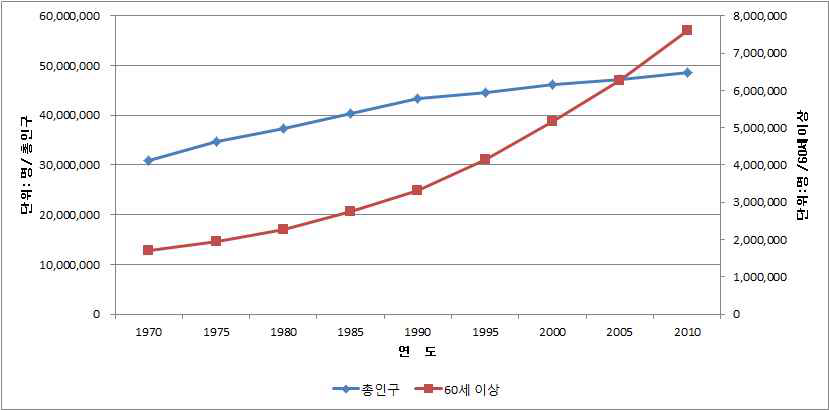 연도별 인구변화 - 총인구/60세 이상 인구