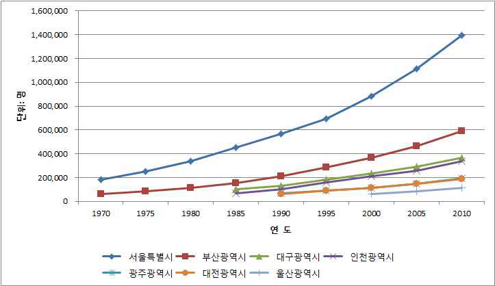 7대 도시의 연도별 60세 이상 인구 변화