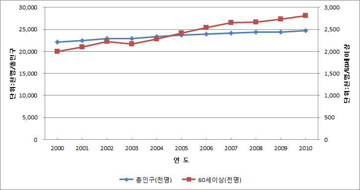 연도별 경제활동인구 - 총인구/ 60세 이상 인구