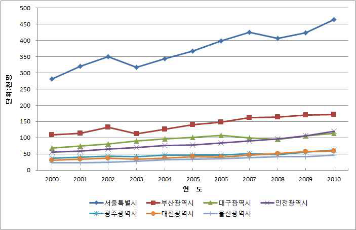 60세 이상 경제활동인구 - 시 단위