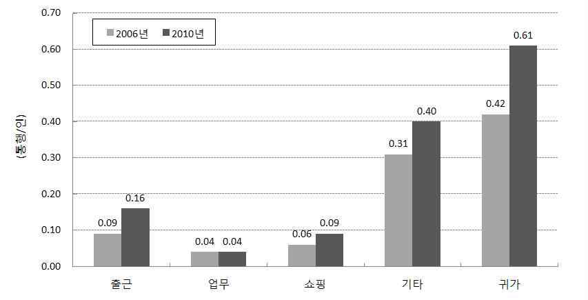 고령자의 목적통행 발생 원단위 변화