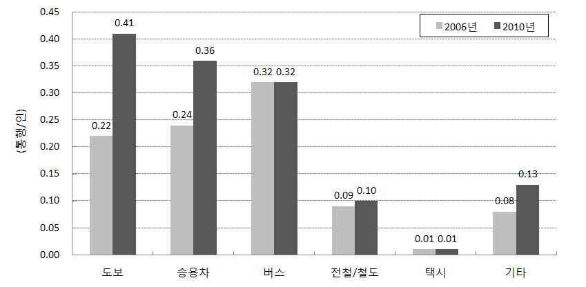 고령자의 수단통행 발생 원단위 변화