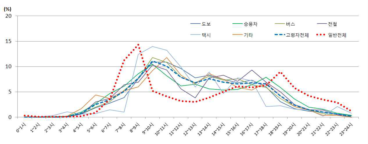 고령자 시단대별 이용수단 통행분포