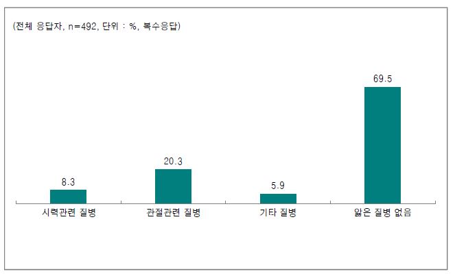 시력/관절 관련 질환 여부