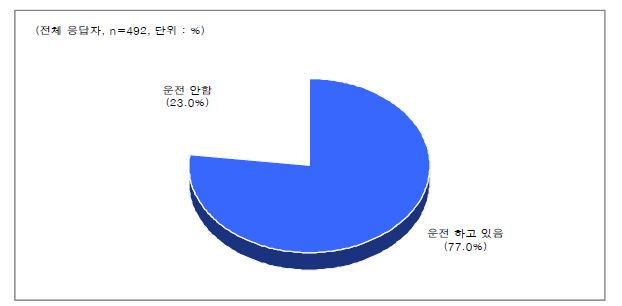 현재 운전 여부