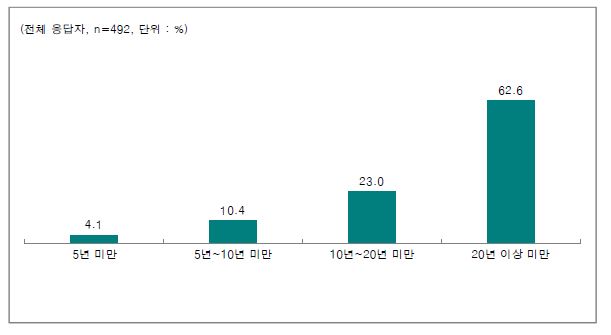 조사된 응답자의 운전기간