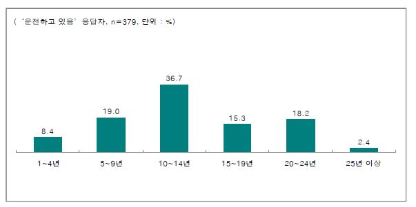 향후 계속 운전을 할 기간