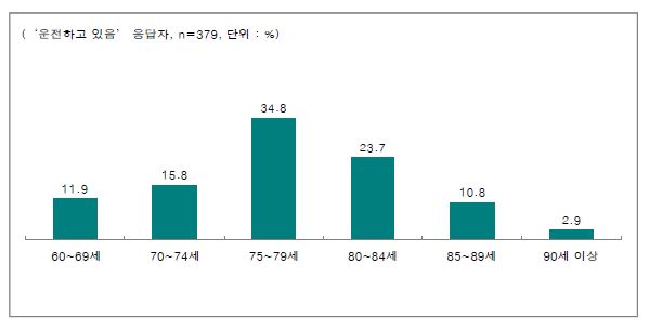 향후 계속 운전을 할 기간(나이환산)