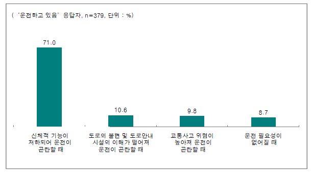 운전을 포기할 경우 운전을 포기하게 될 이유