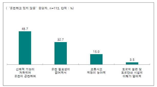 현재 운전을 하지 않는 이유