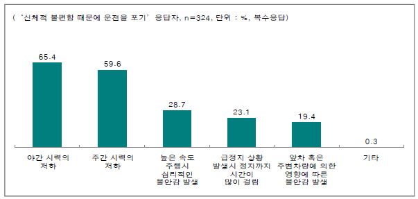 신체적 불편함 때문에 운전을 포기한 구체적 사유