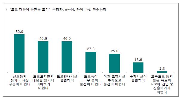 운전을 포기하거나, 운전을 하지 않는 경우 도로시설/도로안내시설의 불편함