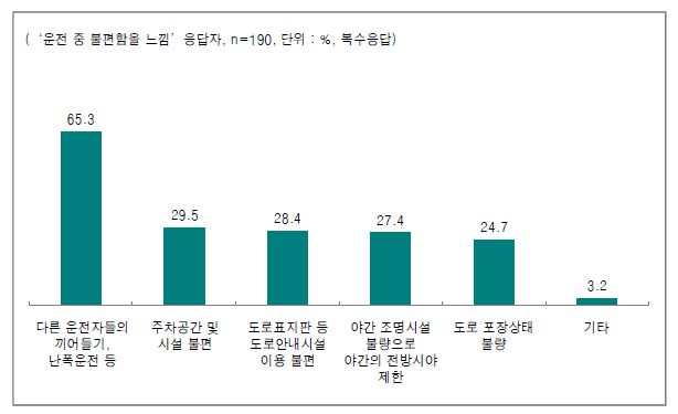 운전 중 겪은 불편함