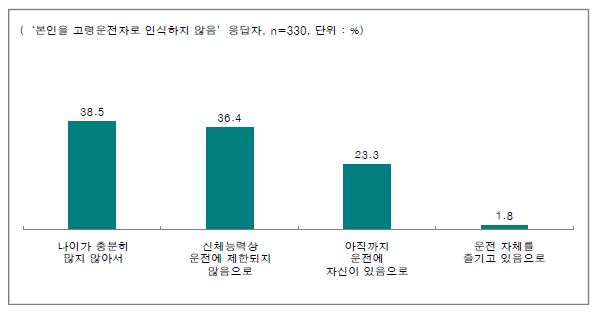 고령 운전자라고 생각하지 않는 이유