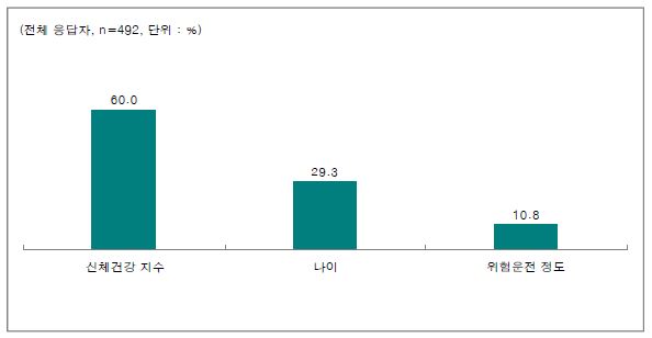 고령 운전자를 정의하는 방법 중 선호하는 방법