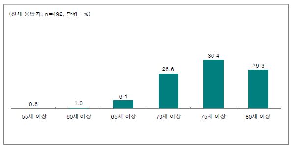 나이에 따라 고령 운전자를 정의할 경우 구분 기준 연령