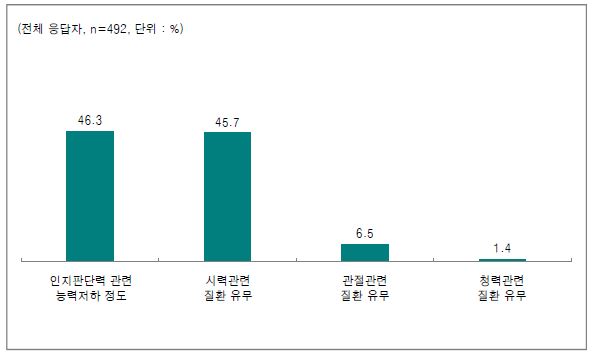 신체건강지수에 따라 고령 운전자를 정의할 경우 기준