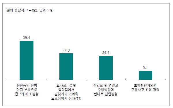 위험운전 정도에 따라 고령 운전자를 정의할 경우 기준