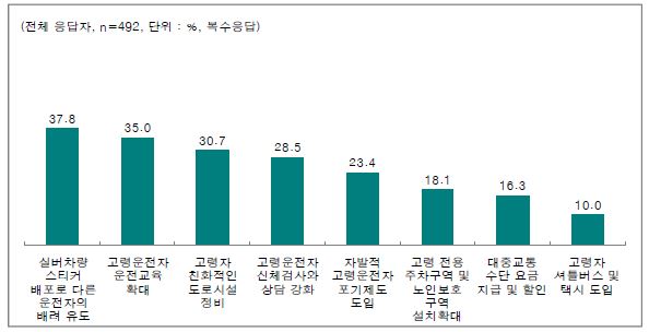 고령자 운전자 교통안전 대책 중 선호하는 방법