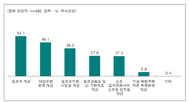 고령자 친화적인 도로시설 정비를 위한 개선시설