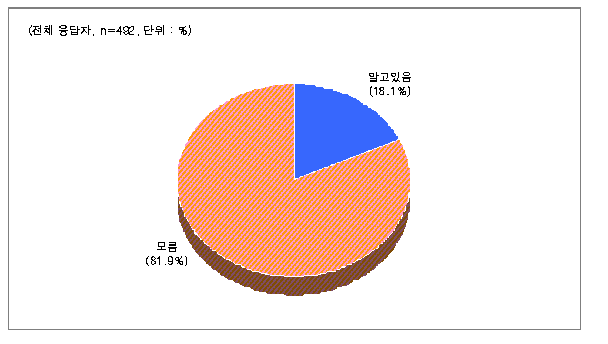 실버 차량 스티커 배포운동 인지여부