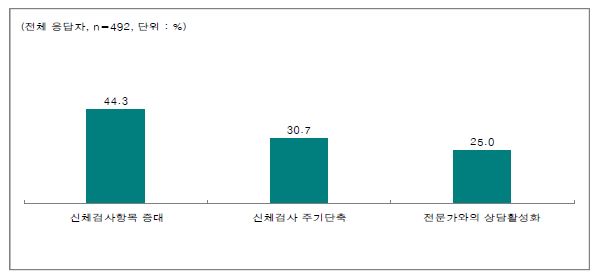 고령 운전자 신체검사와 상담 강화를 위해 중요한 부분