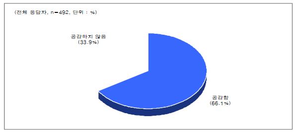 고령 운전자의 자발적 운전면허 포기제도의 필요성 공감 정도