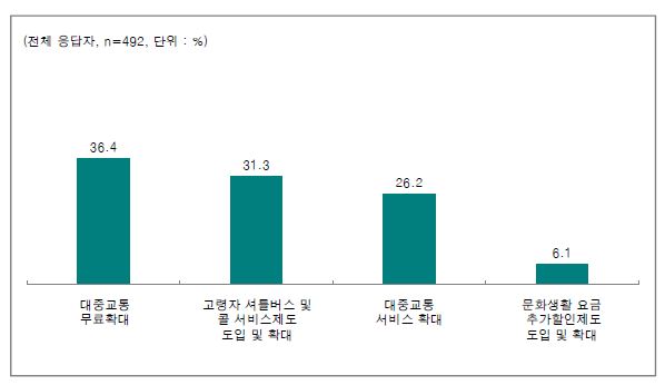 고령 운전자의 자발적 운전면허 포기제도 도입을 위한 정부의 보상정책