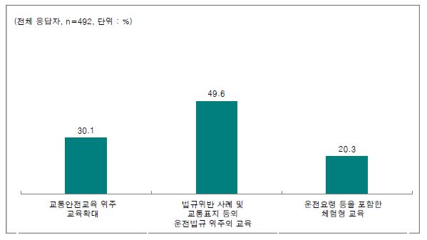 고령 운전자 운전교육 확대를 위해 추진해야 할 사항