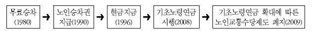 노인교통수당제도 변천과정