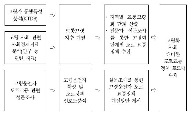 고령화 사회에 대비한 도로 교통정책 개발을 위한 연구수행 흐름도