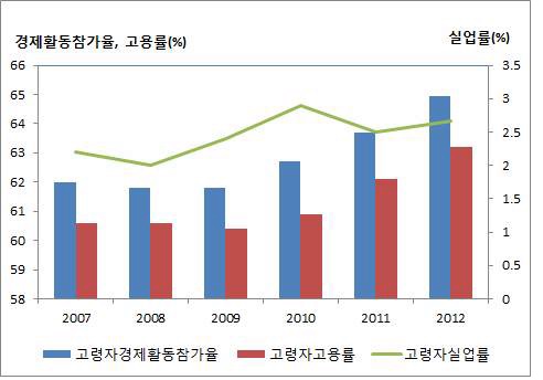 고령자의 경제활동 관련 지표